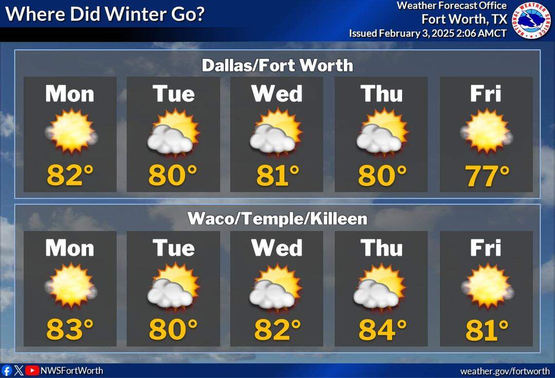 North Texas will be warm and sunny this week.