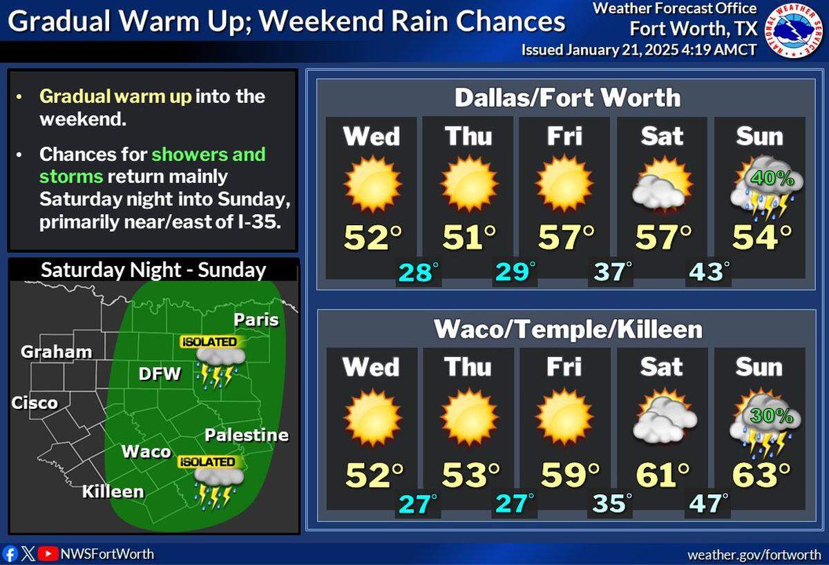 Rain chances return to the North Texas forecast this weekend.