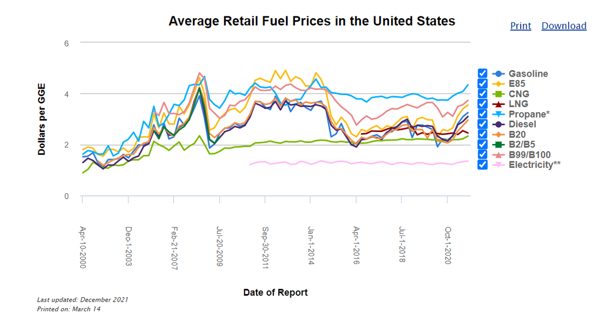This line graph shows the difference in the price of gasoline compared to alternative fuels, as of December 2021.