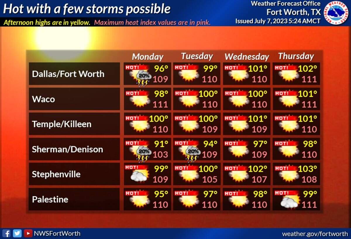 Triple digit temperatures return to the North Texas forecast next week.
