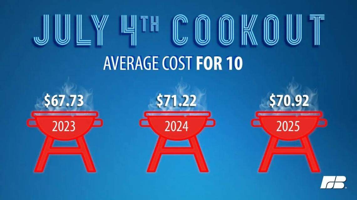The American Farm Bureau Federation 2025 report shows nearly no difference between 2024 Fourth of July cookout costs.