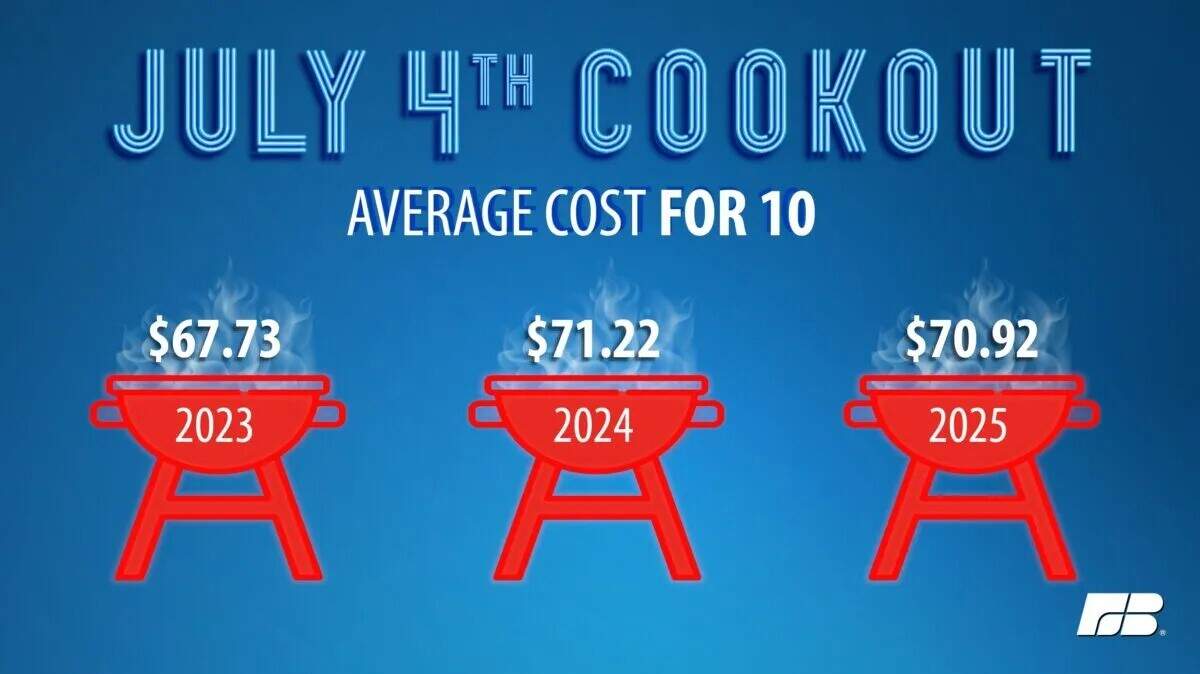 The American Farm Bureau Federation 2025 report shows nearly no difference between 2024 Fourth of July cookout costs.