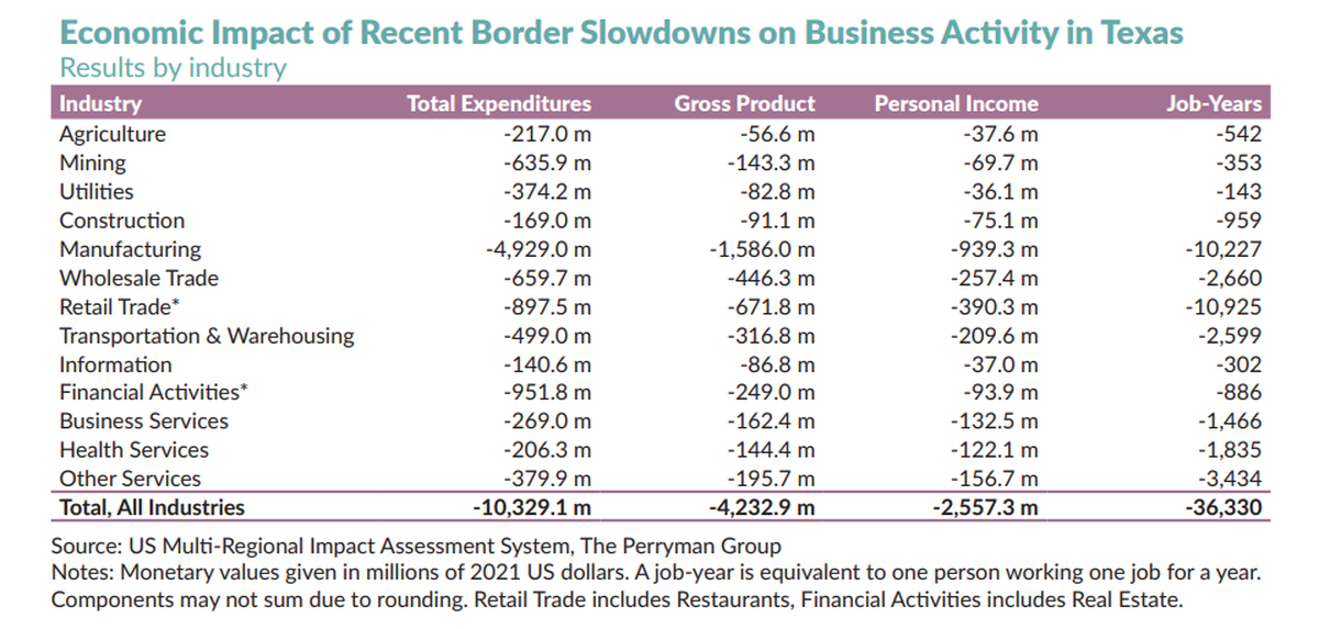 Manufacturing, wholesale and retail trade, and transportation were the industries hardest-hit by inspection delays.