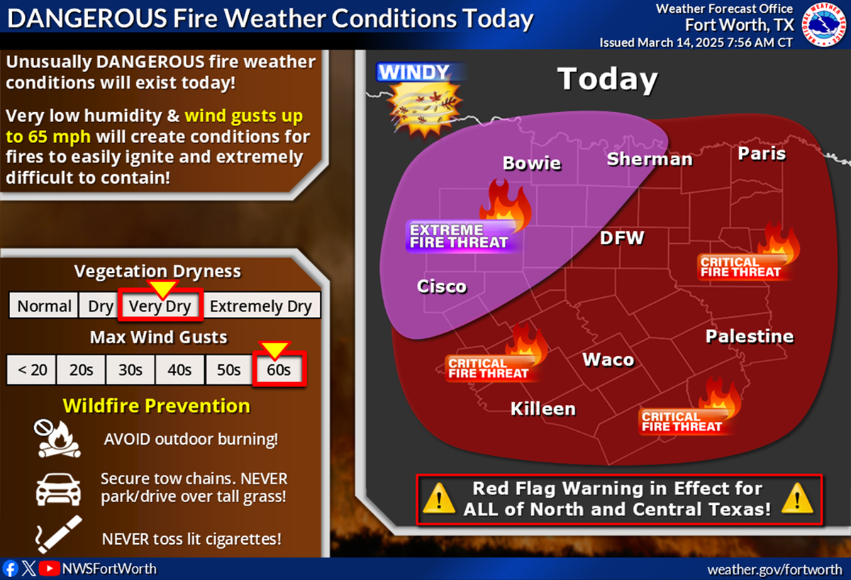 All of North Texas is under a red flag warning Friday.