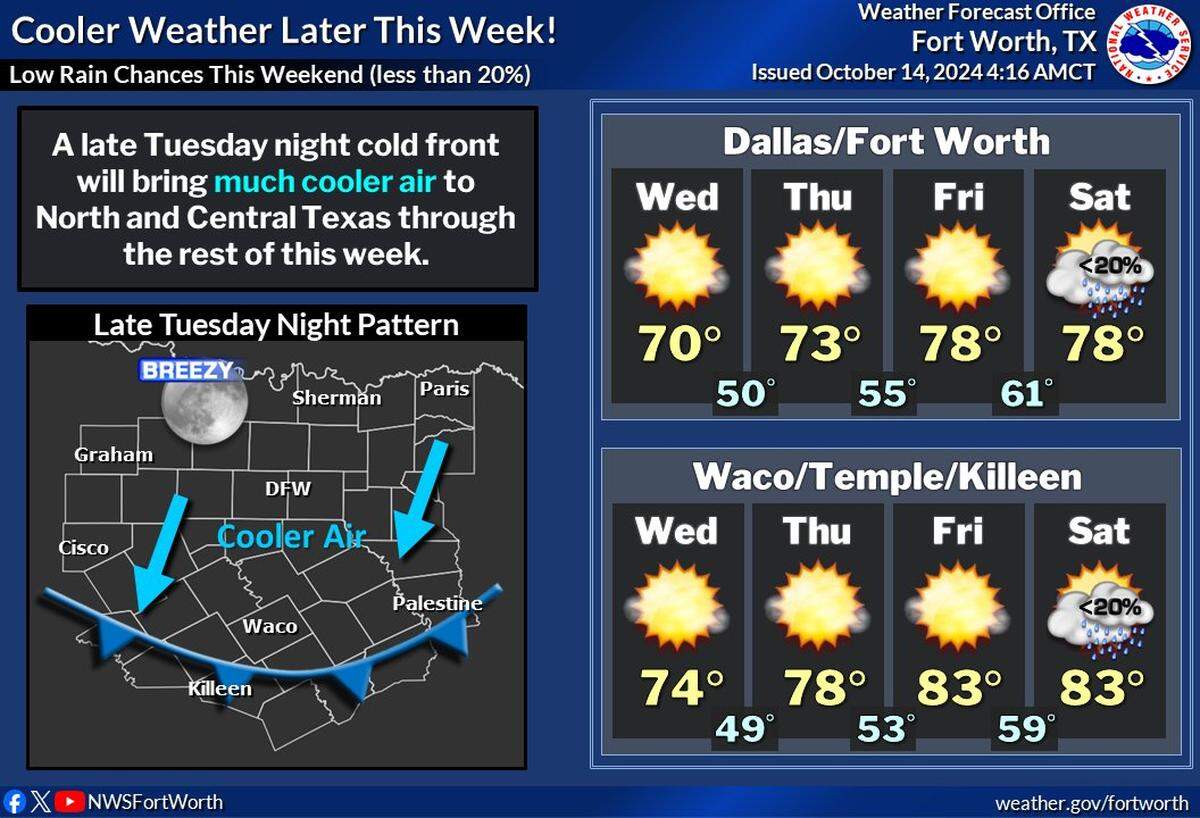 Cooler temperatures will arrive in Dallas-Fort Worth by mid-week.
