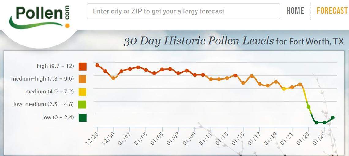 Pollen counts in Fort Worth from Pollen.com.