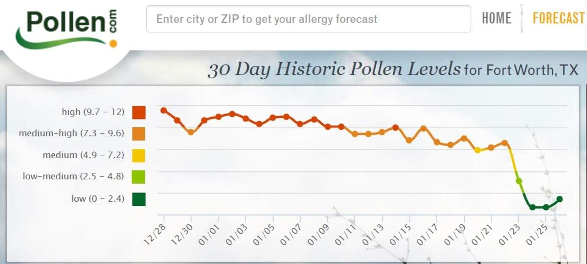 Pollen counts in Fort Worth from Pollen.com.