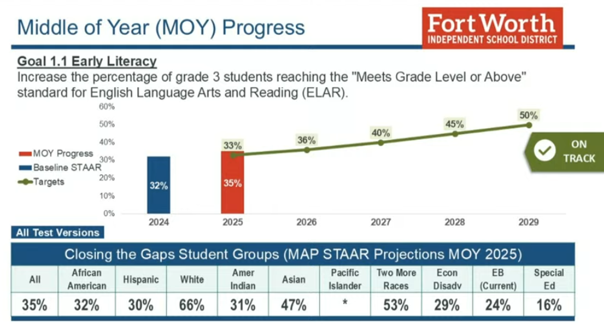A graph shows middle-of-the-year MAP test performance for Fort Worth ISD third-graders in reading for the 2024-25 school year in comparison to the district’s five-year targets.