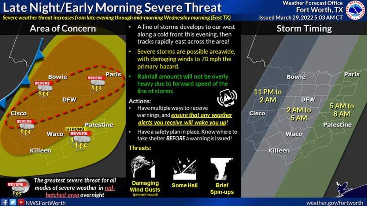 Fort Worth is under a wind advisory Tuesday as severe thunderstorms and precipitation are expected to begin Tuesday night and continue into the Wednesday forecast.