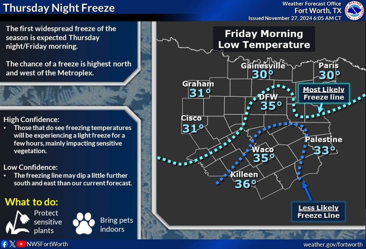 The first freeze of the season is expected in Dallas-Fort Worth later this week.