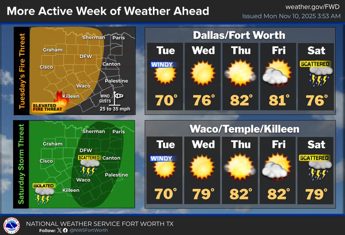 Sunny and windy conditions expected for the workweek in Fort Worth.