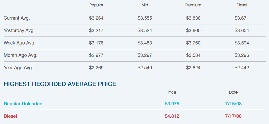 Fort-Worth Arlington gas prices are rising.