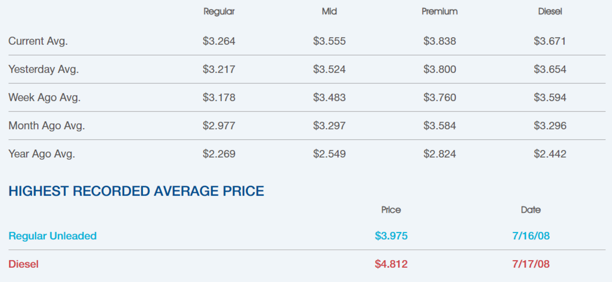 Fort-Worth Arlington gas prices are rising.