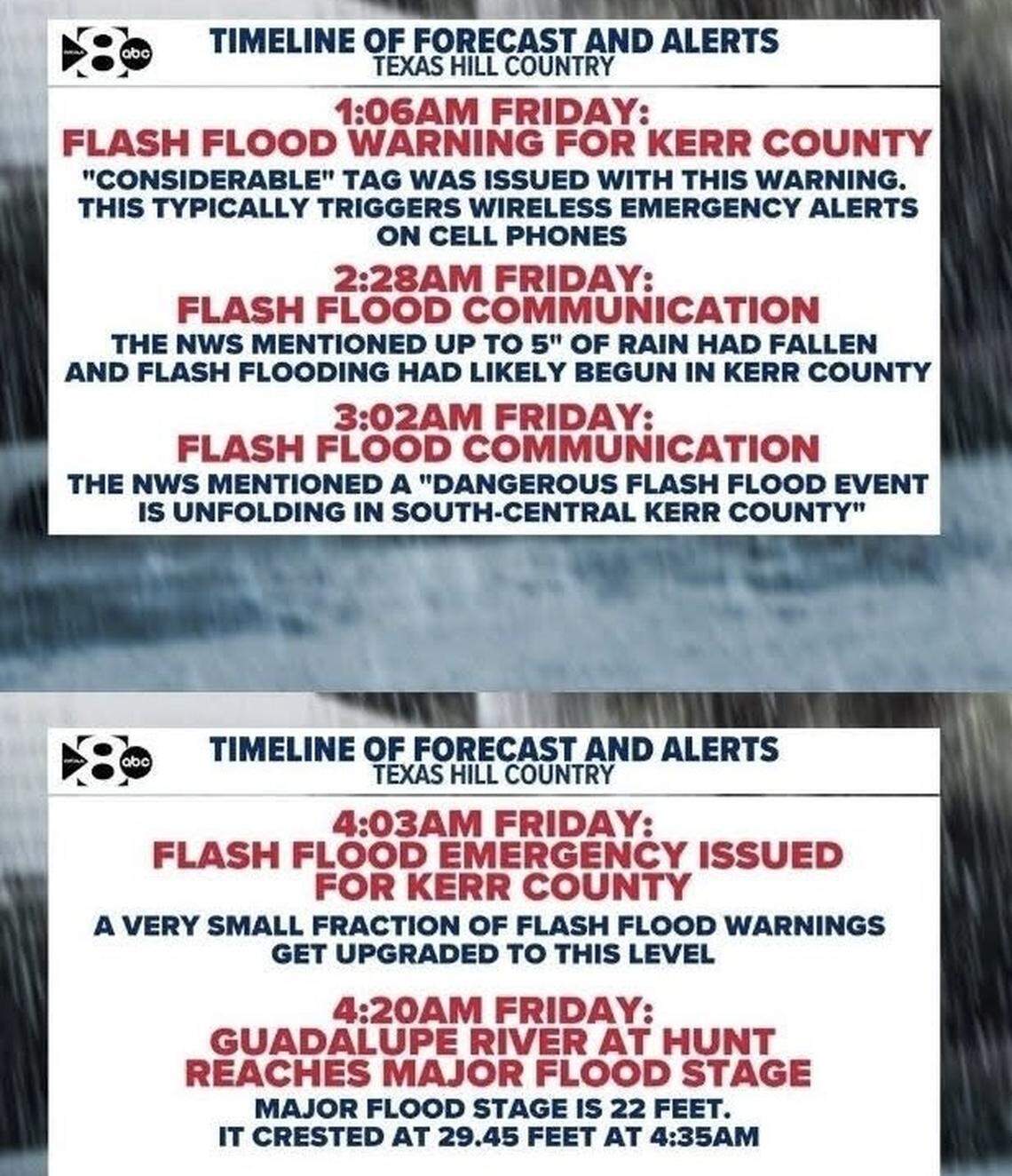 A WFAA graphic shows the timeline of flash flood alerts that triggered cellphones and notifications to Kerr County officials.