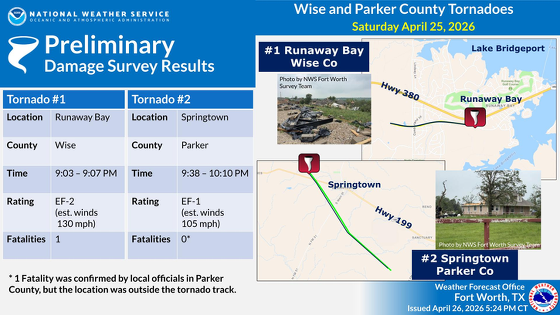 A preliminary damage survey by the National Weather Service in Fort Worth shows the path and timing of tornadoes that hit Parker and Wise counties on Saturday night, April 25, 2026.