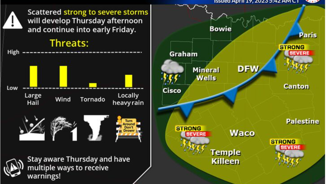 Se espera que un frente frío de lento movimiento traiga granizo grande y vientos dañinos al norte de Texas el jueves por la tarde, dicen funcionarios.