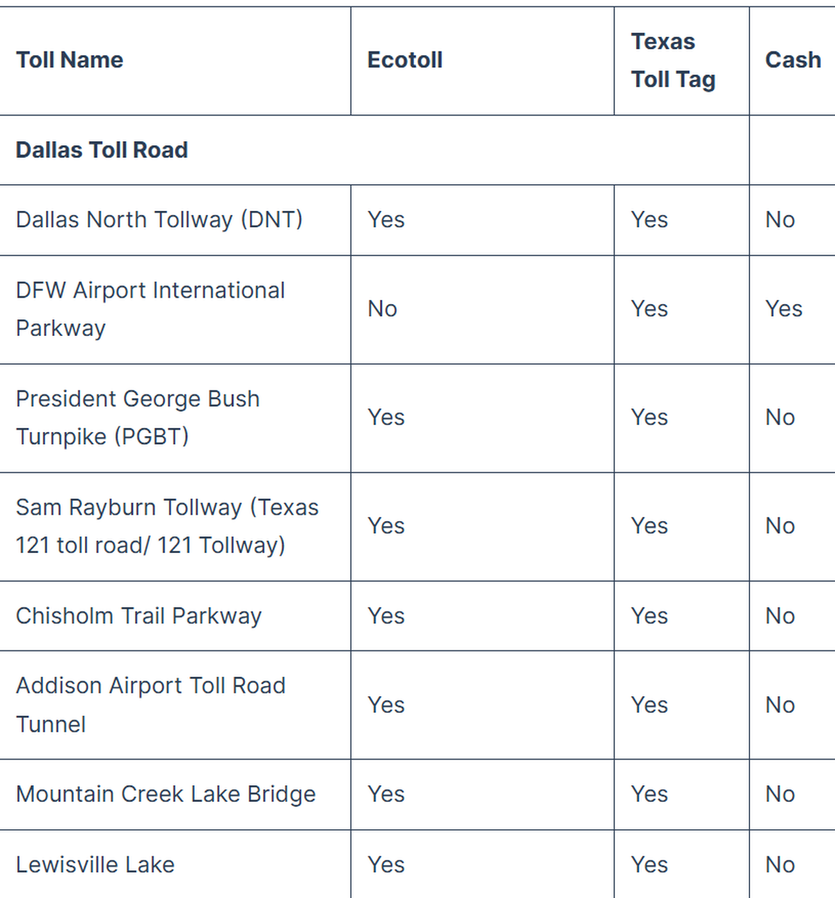 Ecotoll laid out all the toll locations and the payment methods they accept.