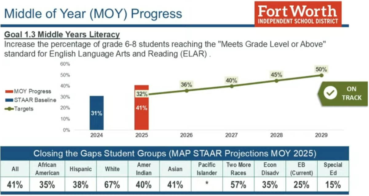 A graph shows middle-of-the-year MAP test performance for Fort Worth ISD middle schoolers in reading for the 2024-25 school year in comparison to the district’s five-year targets.