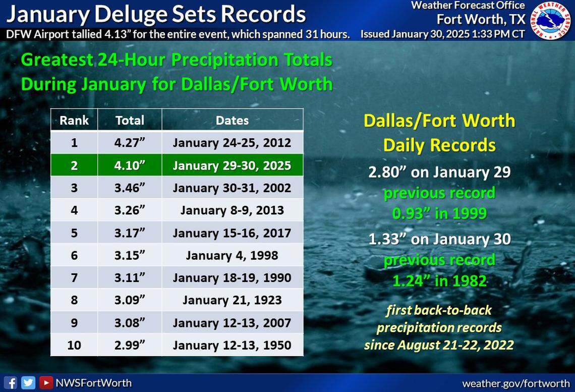 The rain this week nearly broke records in North Texas.