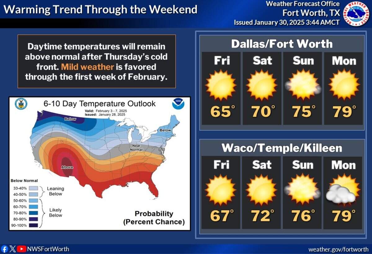 Warmer weather will arrive in North Texas this weekend.