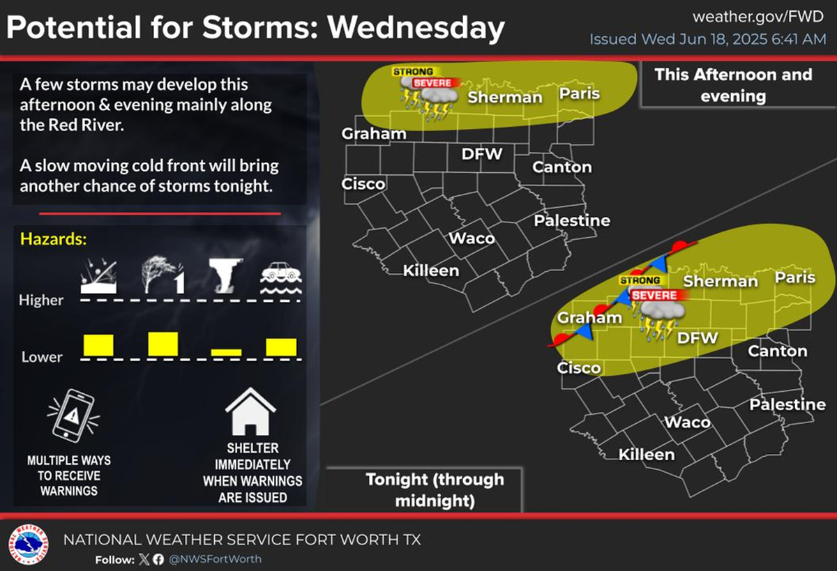 Strong to severe storms are in the mix for North Texas on Wednesday.