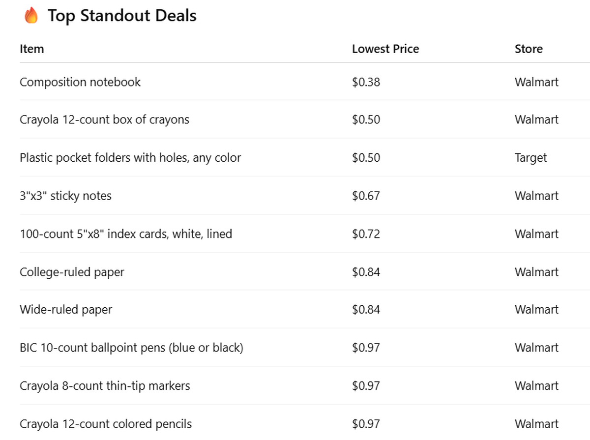 In our data analysis for finding the best back-to-school deals in Fort Worth, we found that these stores carried the cheapest items.
