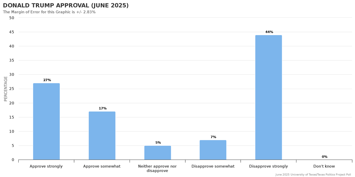 President Donald Trump’s approval declined slightly in June but the poll came before the end of the Israel-Iran war.