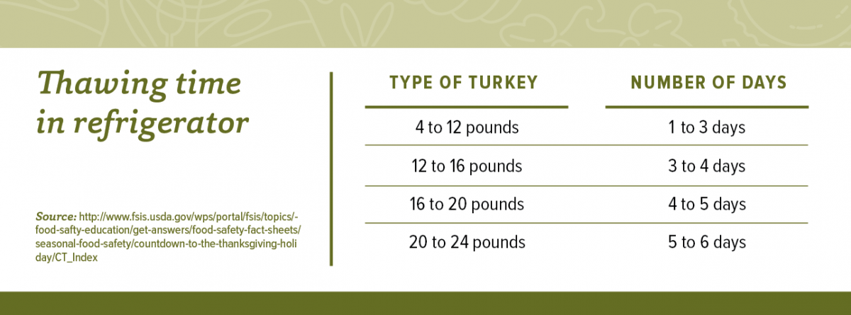 Ohio State University College of Food, Agricultural, and Environmental Sciences suggest thawing your turkey in the refrigerator.