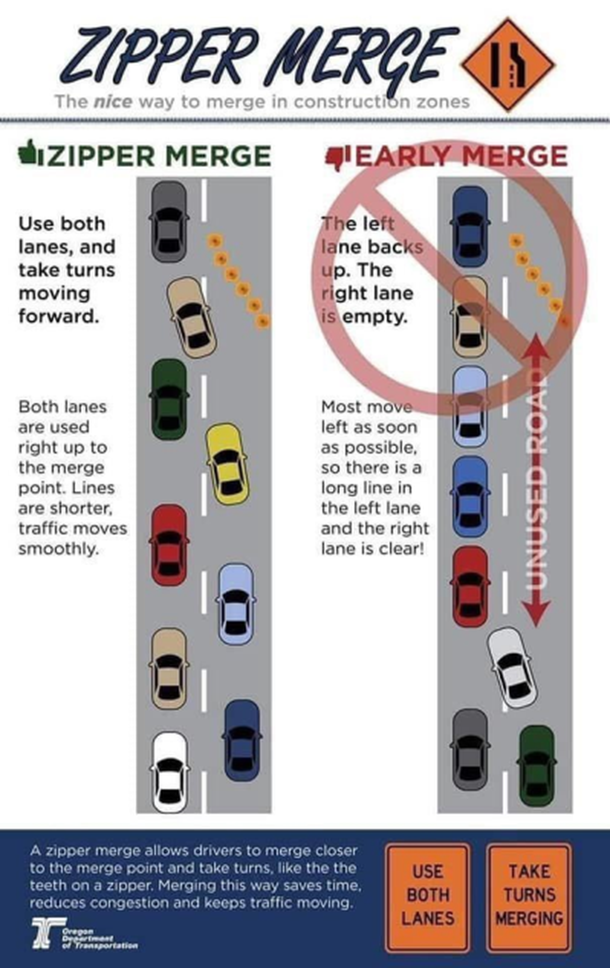Oregon Department of Transportation breaks down how zipper lanes are supposed to work.
