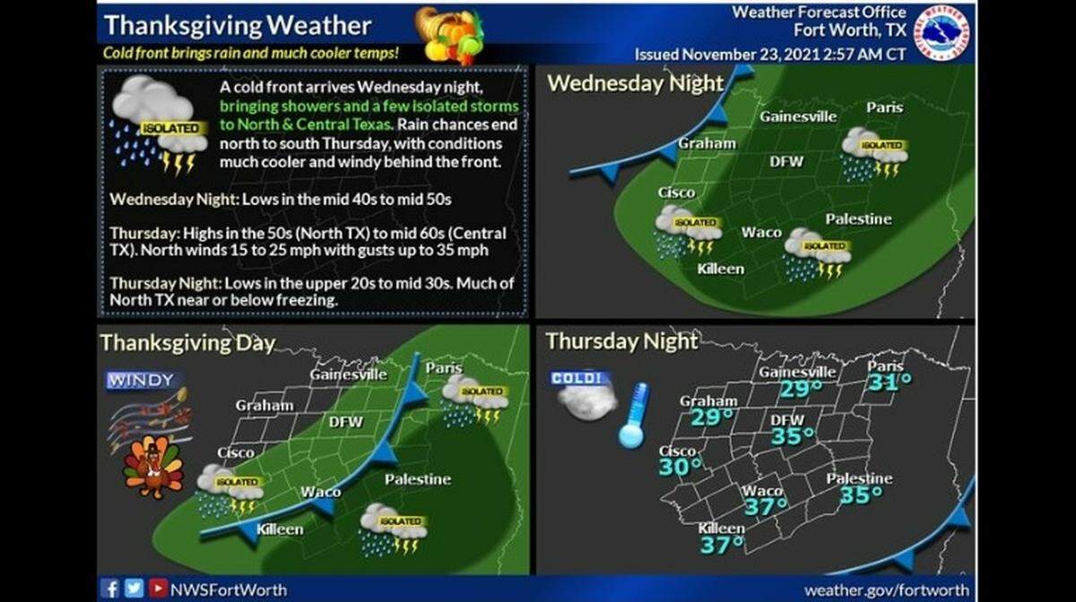 There’s a 70 percent chance of rain for late Wednesday and early Thursday in North Texas, but it should be gone by sunrise on Thanksgiving Day, according to the National Weather Service in Fort Worth.
