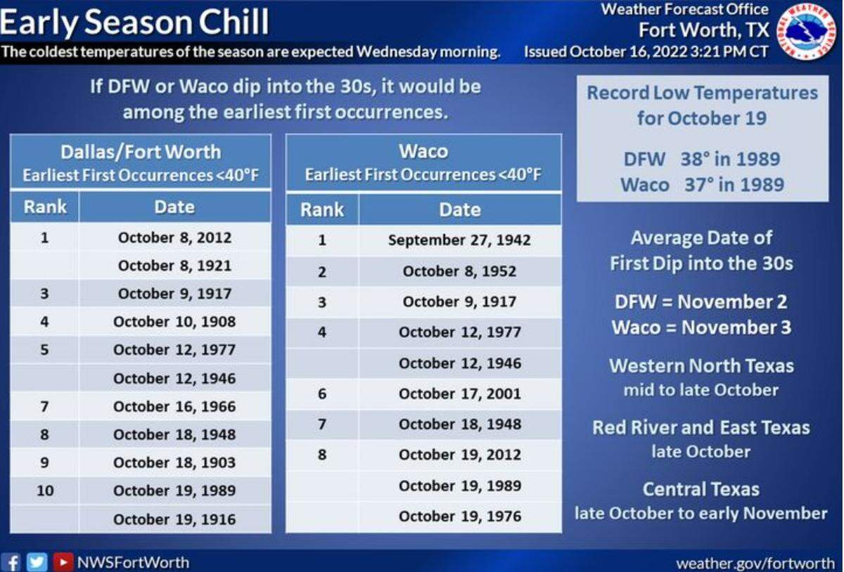 Se esperan temperaturas frías el miércoles por la mañana en el condado de Tarrant y el norte de Texas, según el NWS en Fort Worth.