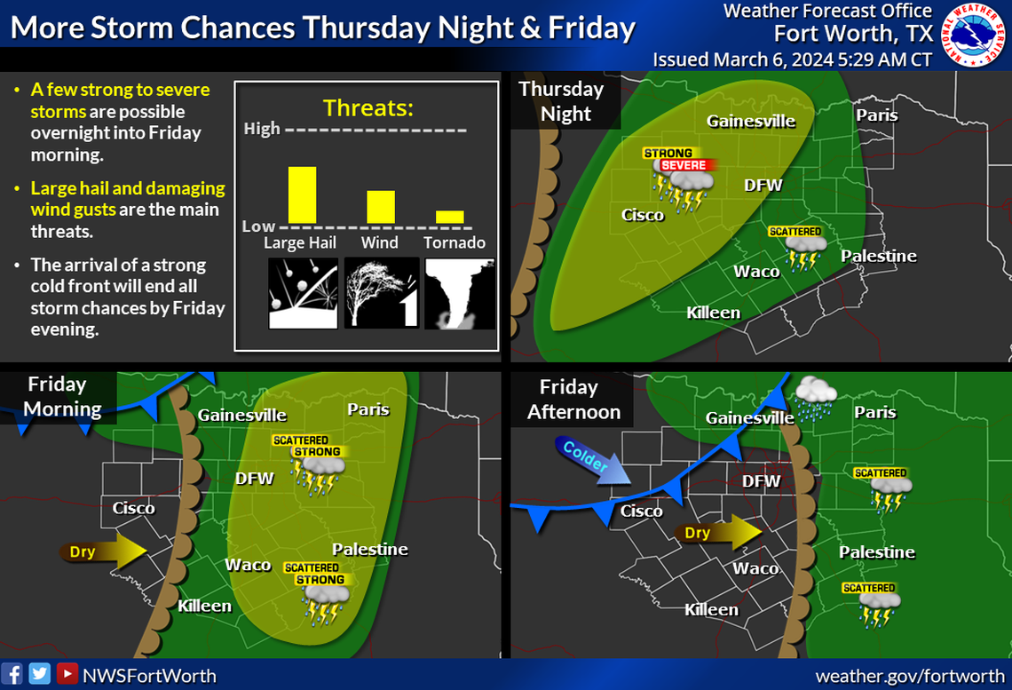 By Friday evening, the storms will have moved east and out of the Dallas-Fort Worth region.