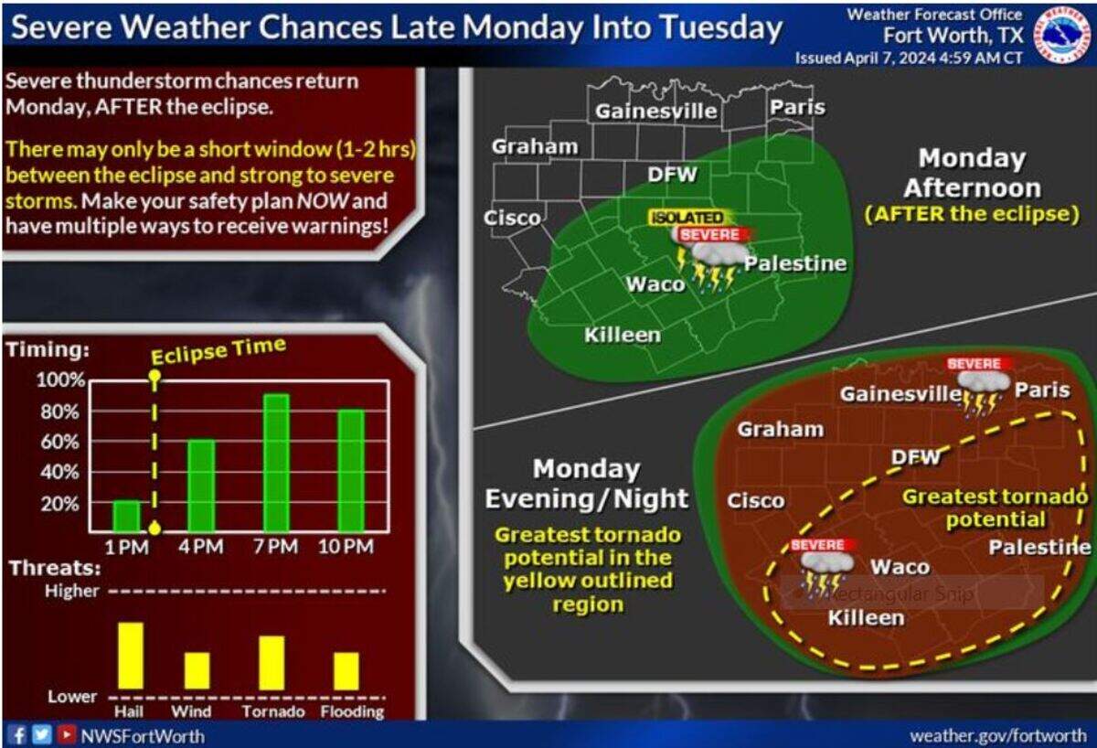Severe thunderstorm chances return Monday, after the eclipse. There may only be a short window (1-2 hours) between the eclipse and strong to severe storms for some areas. 