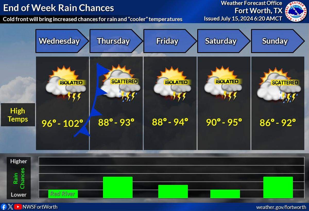 Rain chances increase for North Texas later this week and into the weekend.