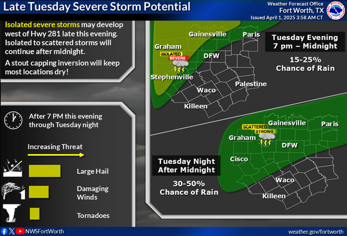 Severe storms are possible in North Texas on Tuesday and Wednesday.