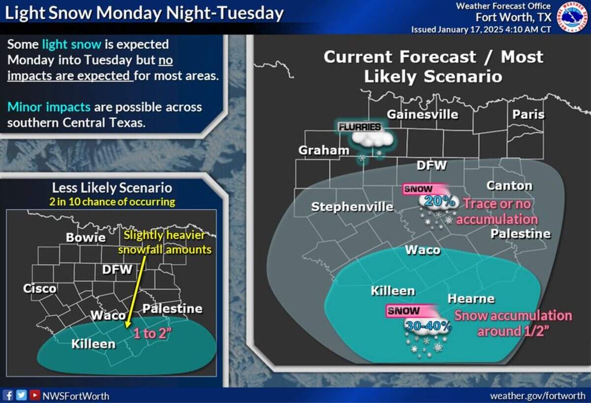North Texas has a chance to receive light snow flurries early next week.