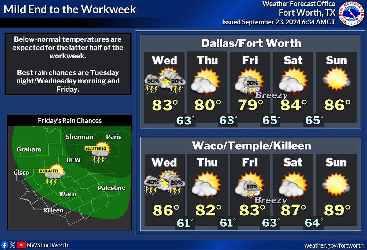Rain chances and cooler temperatures are in the forecast for Dallas-Fort Worth this week.