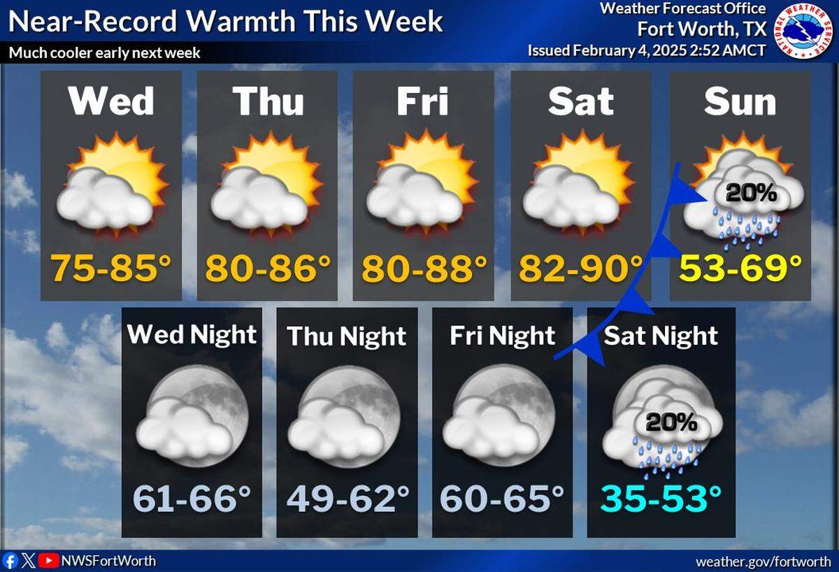 North Texas will be sunny and warm this week.
