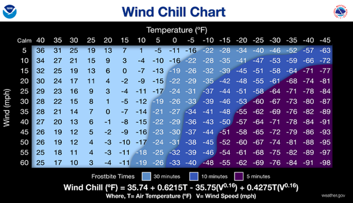 The National Weather Service’s wind chill chart.