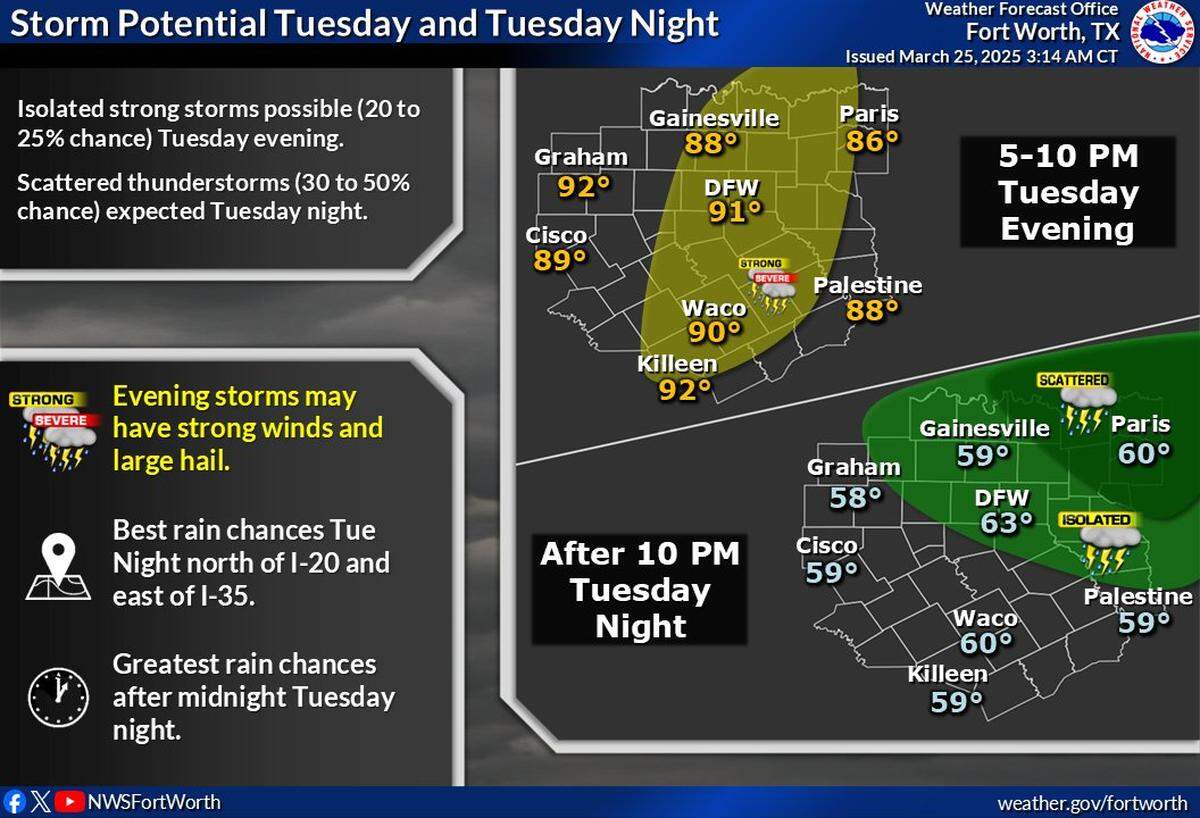 Storms will move into North Texas on Tuesday.