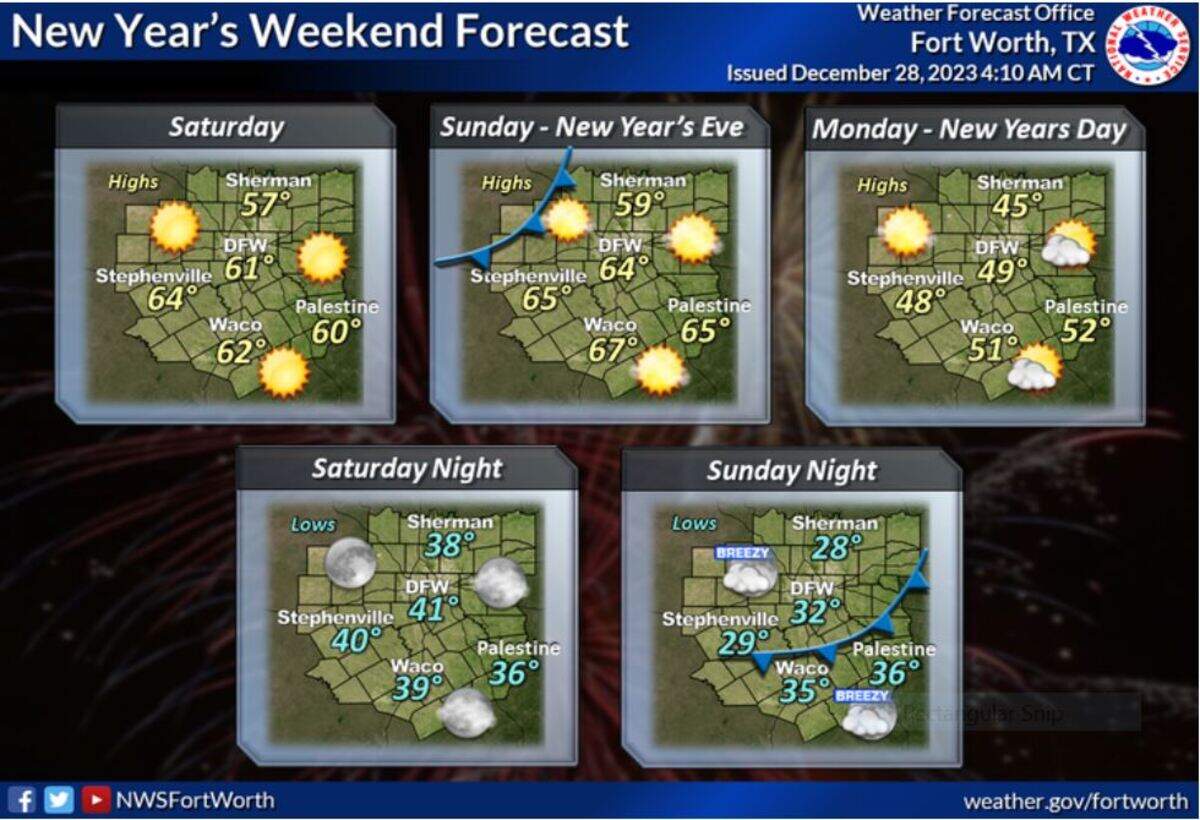 Saturday and Sunday will have highs in the 60s before a cold front arrives late Sunday evening. Expect much cooler and breezy conditions following the front’s passage heading into New Year’s Day with high temperatures only reaching the 40s and lower 50s.