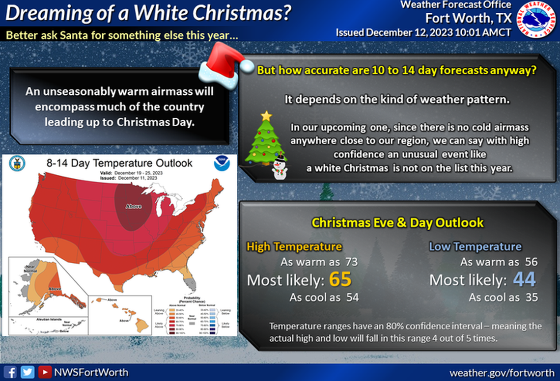 An unseasonably warm air mass will encompass much of the country leading up to Christmas Day. Sometimes forecasts at this extended range are inaccurate, but because there is no cold air mass forecast anywhere in the country, we have high confidence that no snow will occur around Christmas this year.