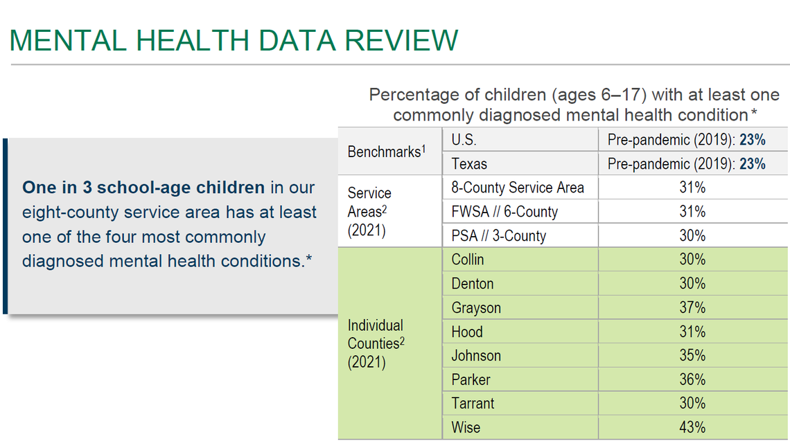 2021 Cook Children’s Community Needs Assessment