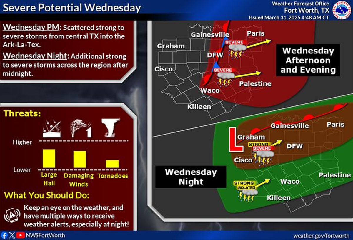 Severe weather is possible in North Texas over Wednesday afternoon and evening.