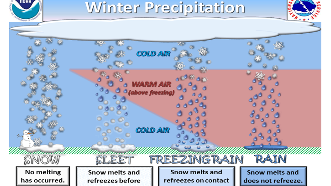 What’s the difference between freezing rain, sleet and snow? One is more dangerous
