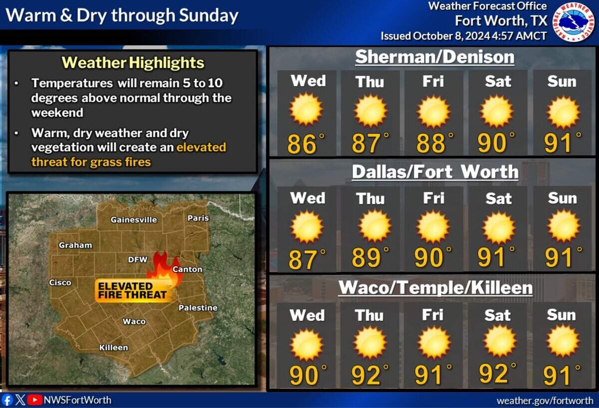 The forecast for Dallas-Fort Worth this week.