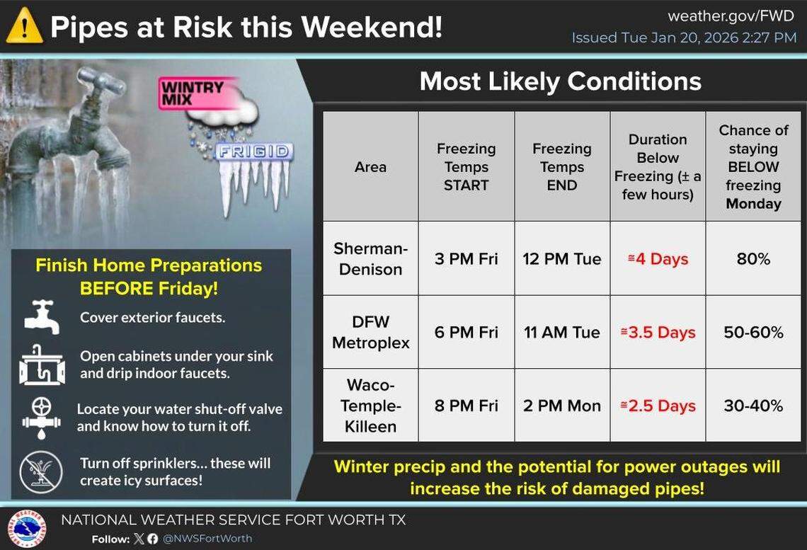 North Texas will see multiple days of freezing temperatures this weekend.
