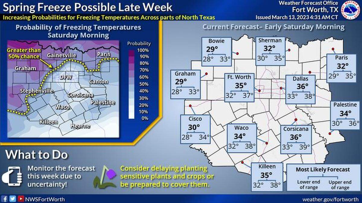 Las temperaturas mínimas en el área de Dallas-Fort Worth probablemente estarán en el rango de los 30 grados, pero las temperaturas más frías son más probables en los condados al oeste y el noroeste.