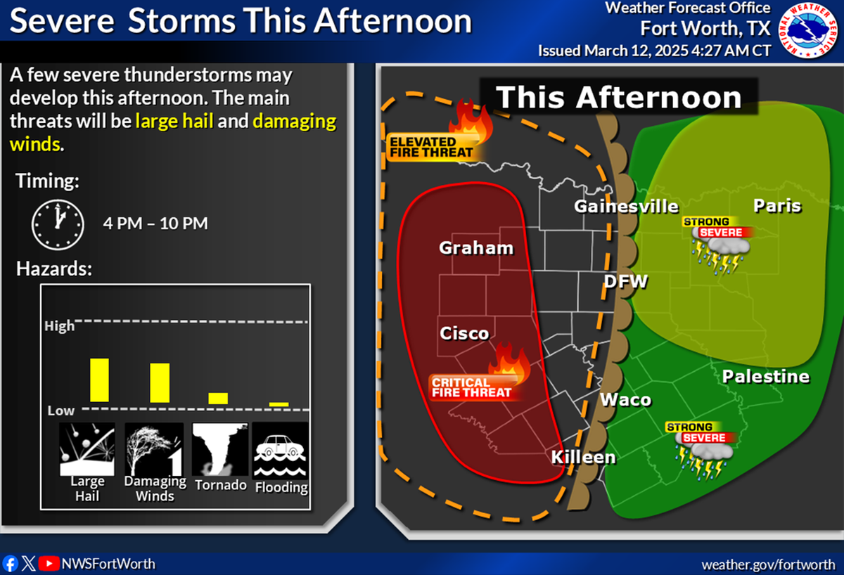 Severe storms could develop over Wednesday afternoon in North Texas.