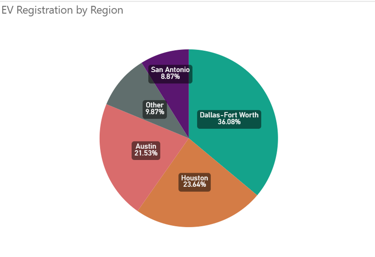 Dallas-Fort Worth makes up 36% of electric car registrations in the state.